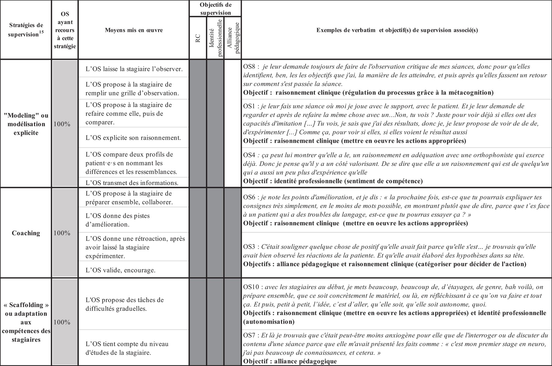 Tableau 5. Reportez-vous à la légende suivante et au texte qui l'entoure.